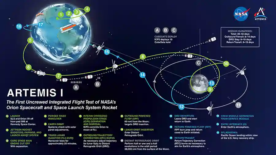 NASA Artemis: लांच Moon दिन और समय | नासा लांच कर रहा है अर्टेमिस मिशन को चाँद पर